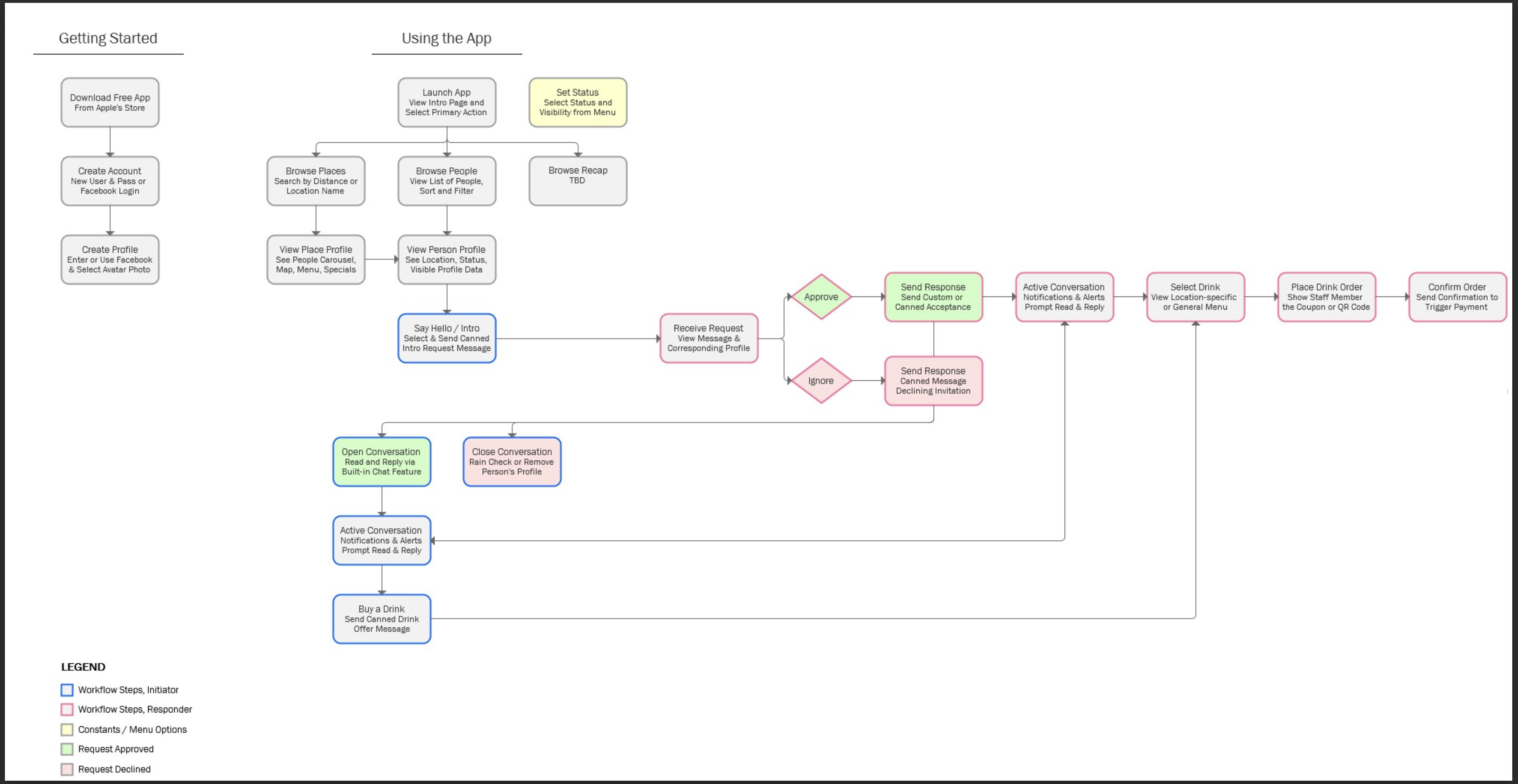 Content Testing Workflow