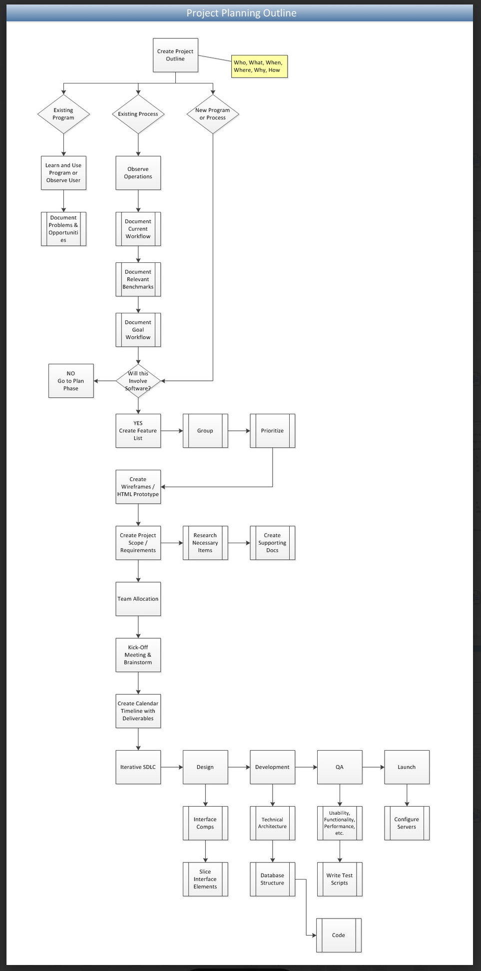 Shared Services Operating Workflow