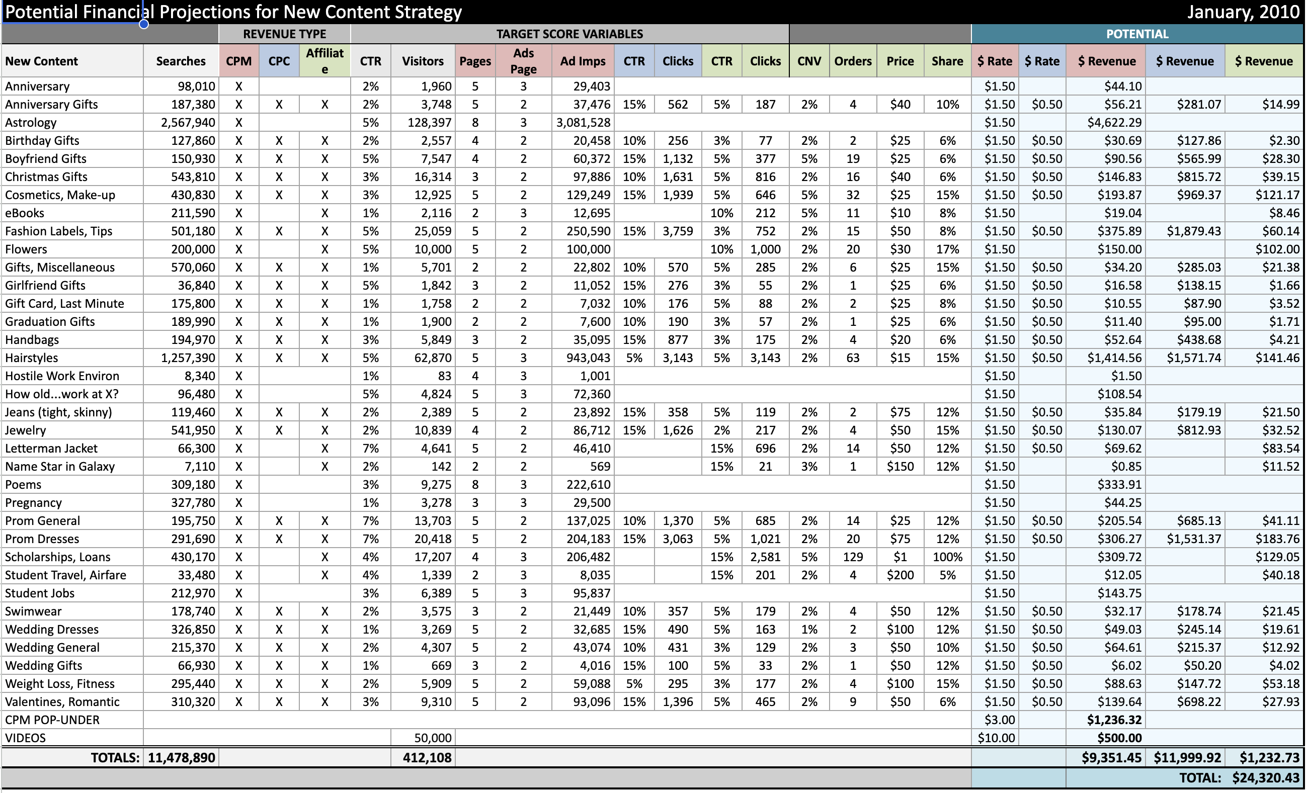 Content Investment Analysis