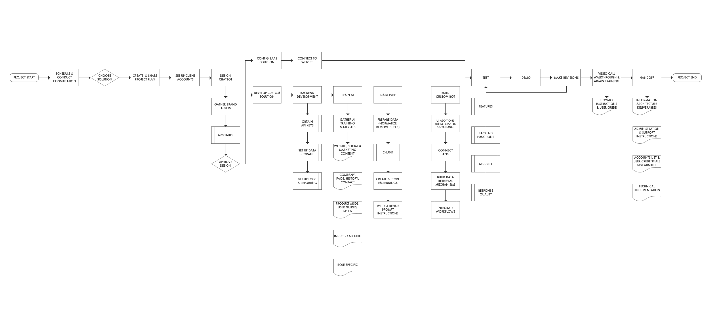 Workflow Logic