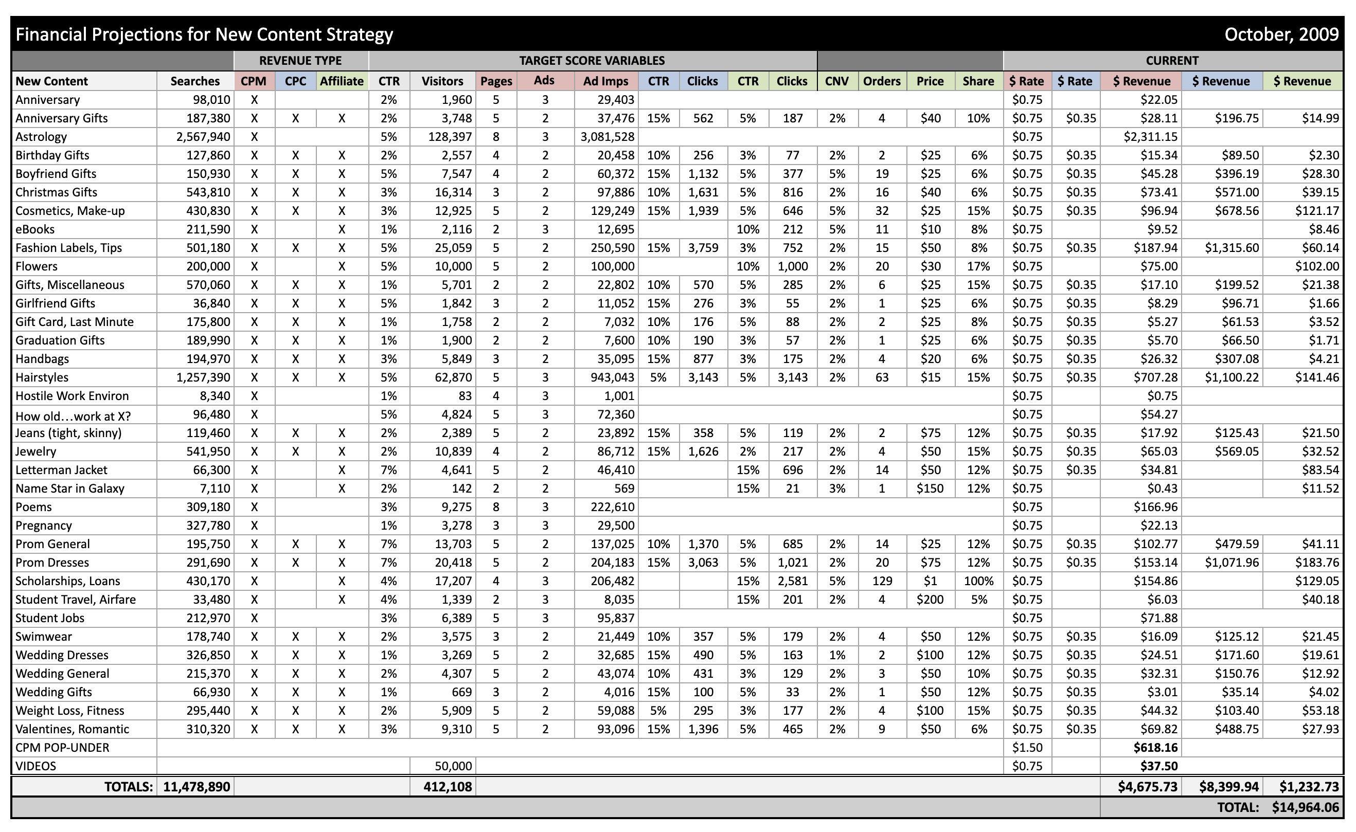 Product Content Forecast Model
